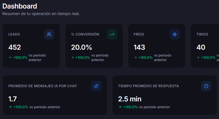Dashboard del CRM Fibbix